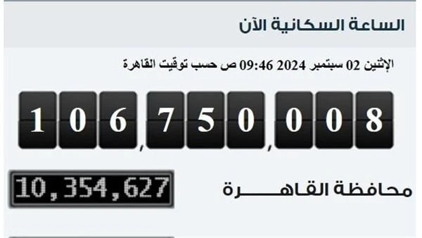 الإحصاء: مصر تسجل 750 ألف نسمة زيادة في عدد سكانها خلال 206 أيامأعلنت الساعة السكانية الموجودة أعلى مبنى الجهاز المركزي للتعبئة العامة والإحصاء اليوم