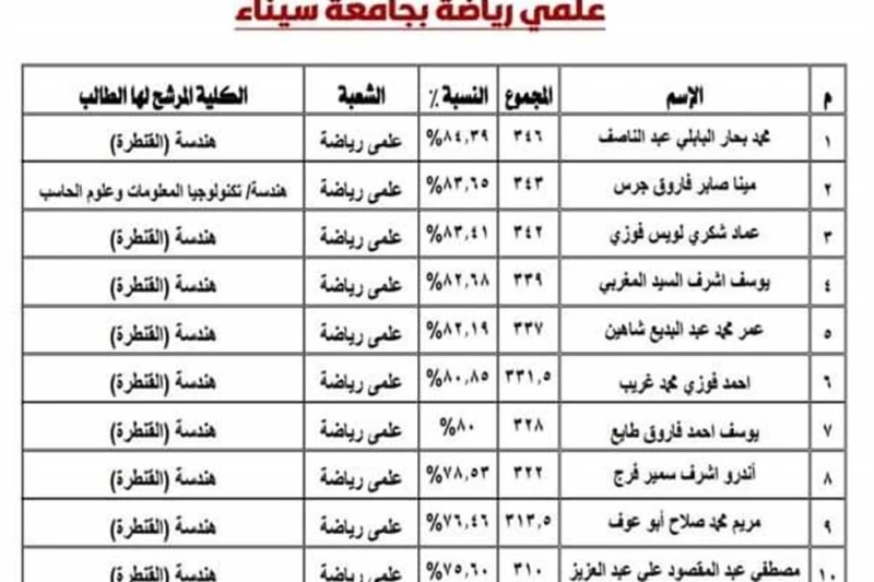 جنوب سيناء تعلن أسماء الطلاب المرشحين للحصول على المنح الجامعية للعام الدراسي 2024 - 2025 أعلنت محافظة جنوب سيناء اليوم الإثنين، عن عددا من أسماء