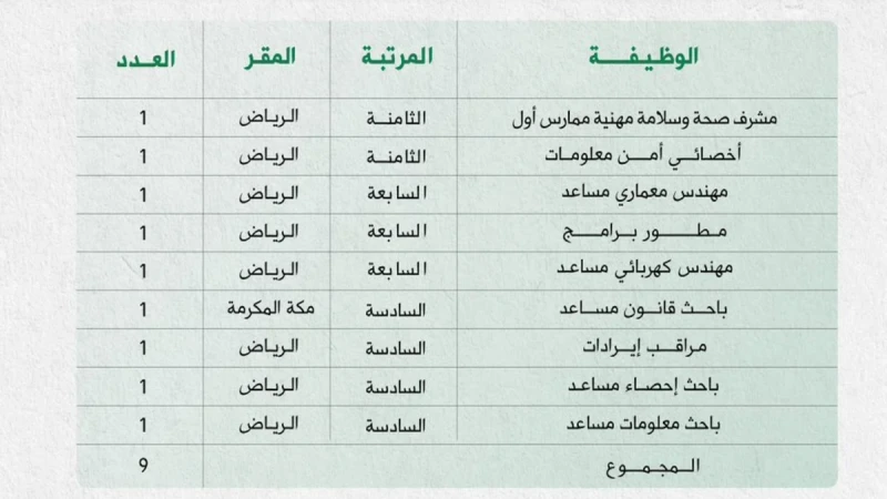 عبر جدارات .. طريقة التقديم على وظائف الدفاع المدني 1446 للجنسين بنظام التعاقد .. بداية من اليومأعلنت المديرية العامة للدفاع المدني عن فتح باب