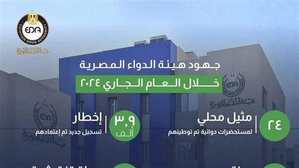 هيئة الدواء: تنفيذ 74 ألف حملة تفتيش بقيمة مضبوطات 166 مليون جنيهأعلنت هيئة الدواء المصرية أهم مؤشرات تقرير الإنجازات منذ بداية العام الحالي 2024؛