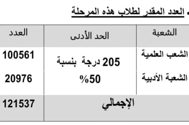 التعليم العالي: الحد الأدنى لتنسيق المرحلة الثالثة 50موعد تنسيق المرحلة الثالثة.. كشفت وزارة التعليم العالي موعد فتح موقع التنسيق الالكتروني للطلاب