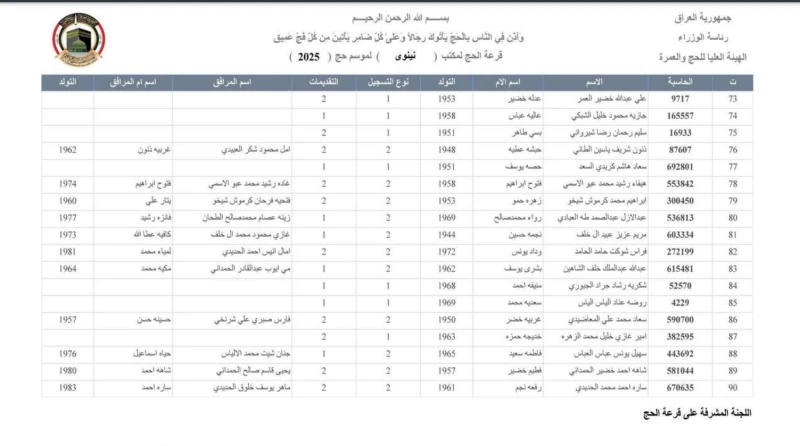 جميع المحافظات.. رابط تحميل أسماء الحجاج العراقيين الفائزين بقرعة الحج 2025 عبر موقع الهيئة العليا للحج والعمرة .. جميع المحافظات.. رابط تحميل أسماء