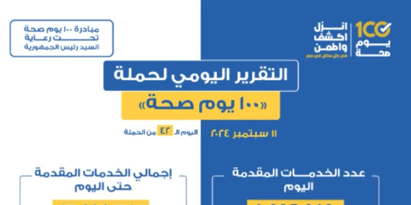 وزارة الصحة: 100 يوم صحة قدمت أكثر من 67 مليونا و830 ألف خدمات مجانية خلال 42 يوما ناس وخدمات أعلن الدكتور خالد عبدالغفار نائب رئيس مجلس الوزراء