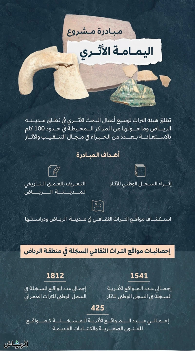 أطلقت هيئة التراث مشروع اليمامة الأثري من خلال العمل على المسح والاستكشاف والتنقيب داخل مدينة الرياض ومحيطها القريب، في إطار جهودها لاستكشاف العمق