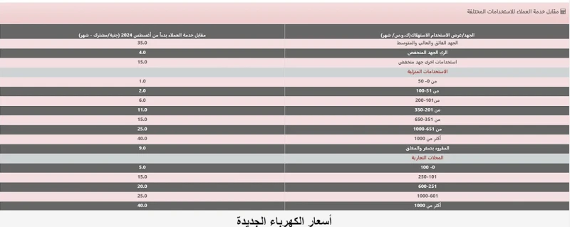 50 إليك أسعار الكهرباء الجديدة 2024 بعد الزيادةبعد إعلان رئيس الوزراء المصري تطبيق الأسعار الجديده للكهرباء في مؤتمر سابق، ويهتم الكثير من المواطنين المصريين بمتابعه اسعار الكهرباء
