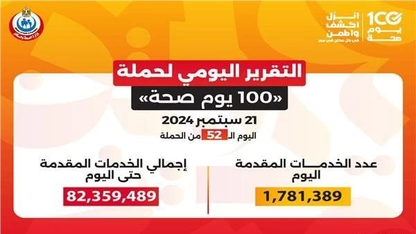الصحة: حملة 100 يوم صحة قدمت أكثر من 82.4 مليون خدمة مجانية خلال 52 يوماأعلن الدكتور خالد عبدالغفار نائب رئيس مجلس الوزراء ووزير الصحة والسكان، تقديم