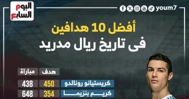 -كريستيانو رونالدو يتصدر أفضل 10 هدافين فى تاريخ ريال مدريد.. إنفو جراف .. مر على نادي ريال مدريد الإسباني العديد من الهدافين العظماء على مدار