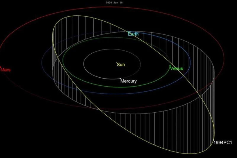 القومي للبحوث الفلكية: اكتشاف 4 أجسام جديدة قريبة من كوكب الأرض تمكن الفريق البحثي في المعهد القومي للبحوث الفلكية والجيوفيزيقية بقيادة الدكتور أحمد