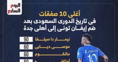 -نيمار على عرش أغلى 10 صفقات فى تاريخ الدوري السعودي.. إنفو جراف .. يتصدر البرازيلي نيمار دا سيلفا نجم الهلال قائمة أغلى الصفقات في تاريخ الدوري