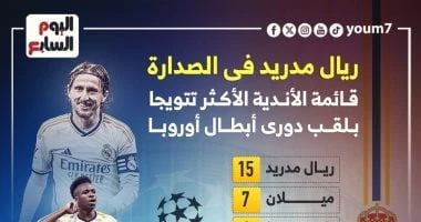 -ريال مدريد يتربع على عرش الأكثر تتويجا بلقب أبطال أوروبا بلا منازع .. إنفوجراف .. يتربع فريق ريال مدريد الإسباني على عرش قائمة الأندية الأكثر تتويجا