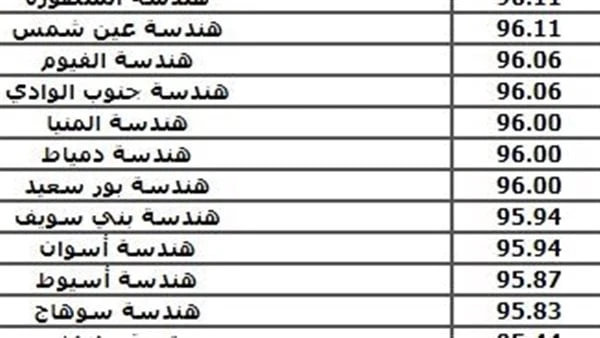 95.2 للهندسة وأماكن شاغرة بالتجارة والفني الصحي.. مؤشرات تنسيق الدبلومات الفنية 2024تنسيق الدبلومات الفنية 2024، ينتظر الكثير من الطلاب تنسيق الدبلومات الفنية 2024، ويتساءل الطلاب 