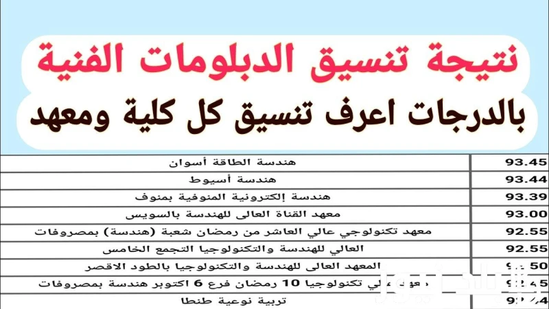 تنسيق الدبلومات الفنيه 2024 وجميع المؤشرات الاولية للكليات والمعاهد في المحافظات المختلفه .() ارتفعت عمليات البحث بشكل متكرر بين جميع الطلبة والطالبات من الدبلومات الفنية للتعرف عل