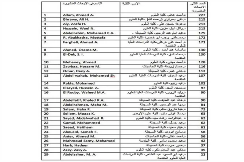 29 عضوا بهيئة تدريس جامعة بني سويف ضمن أفضل 2 من علماء العالم في قائمة ستانفورد أعلن الدكتور منصور حسن رئيس جامعة بني سويف، أن القائمة التي أطلقتها