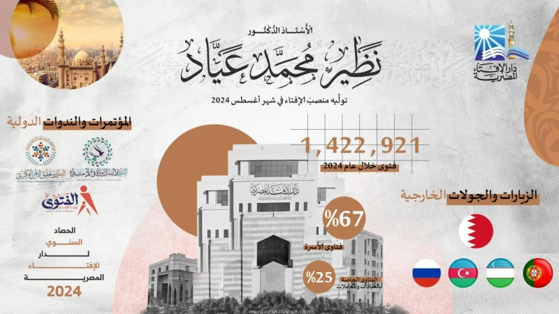 دار الإفتاء المصرية تصدر 1,422,921 فتوى خلال عام 2024 متابعة زينب مصطفي كعادتها السنوية، قدمت دار الإفتاء المصرية كشف حساب شامل لمسيرة عام من الإنجازات والريادة الإفتائية لخدمة مصر