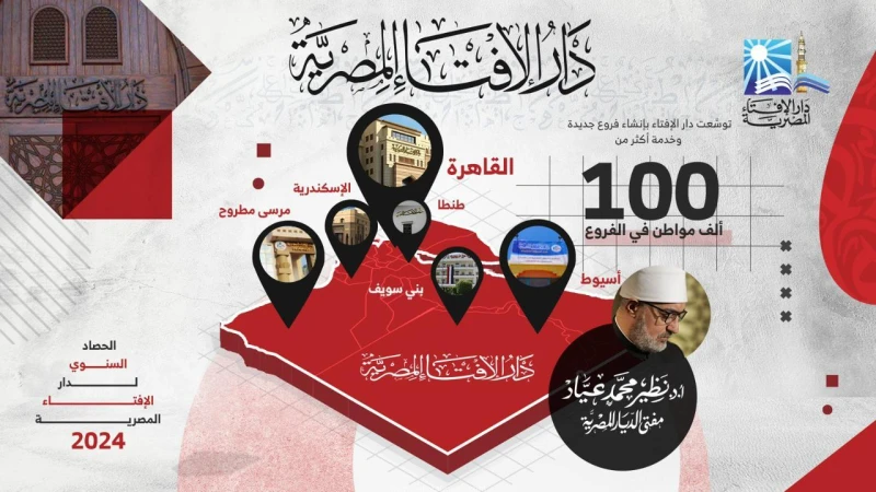دار الإفتاء المصرية حققت قفزة نوعية بافتتاح فروع جديدة في 2024 لتطوير خدماتها الدينية متابعة زينب مصطفي واصلت دار الإفتاء المصرية تحقيق إنجازات بارزة خلال العام 2024 ضمن خطتها التي