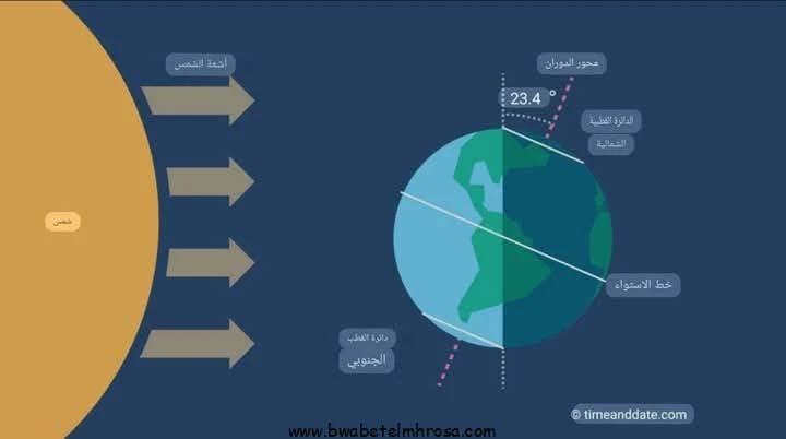 بوابة المحروسةينشرها : الأدمنالسبت الانقلاب الشتوي 2024 -2025 فلكيايحدث الإنقلاب الشتوي يوم السبت 21 ديسمبر عند الساعة 12:20 ظهرا بتوقيت مكة المكرمة وستكون الشمس ساطعة مباشرة على م