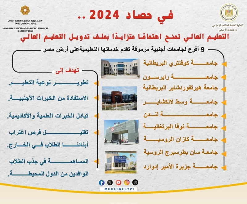 في حصاد 2024 .. التعليم العالي تمنح اهتماما متزايدا بملف تدويل التعليم العالي متابعه زينب مصطفي حظي ملف إنشاء أفرع جامعات دولية بجمهورية مصر العربية