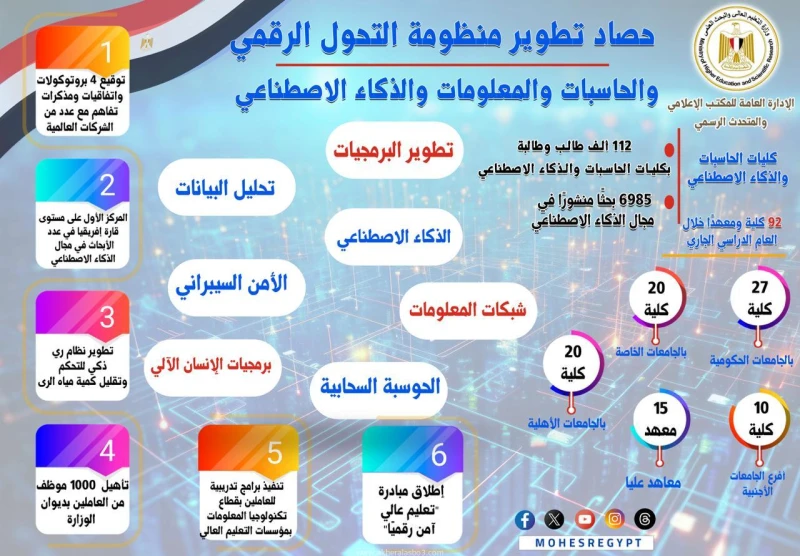 ارتفاع عدد كليات الحاسبات والمعلومات والذكاء الاصطناعي إلى 92 كلية ومعهدا خلال عام 2024 متابعة زينب مصطفي أكد الدكتور ايمن عاشور وزير التعليم العالي والبحث العلمي أن ملف الذكاء الا