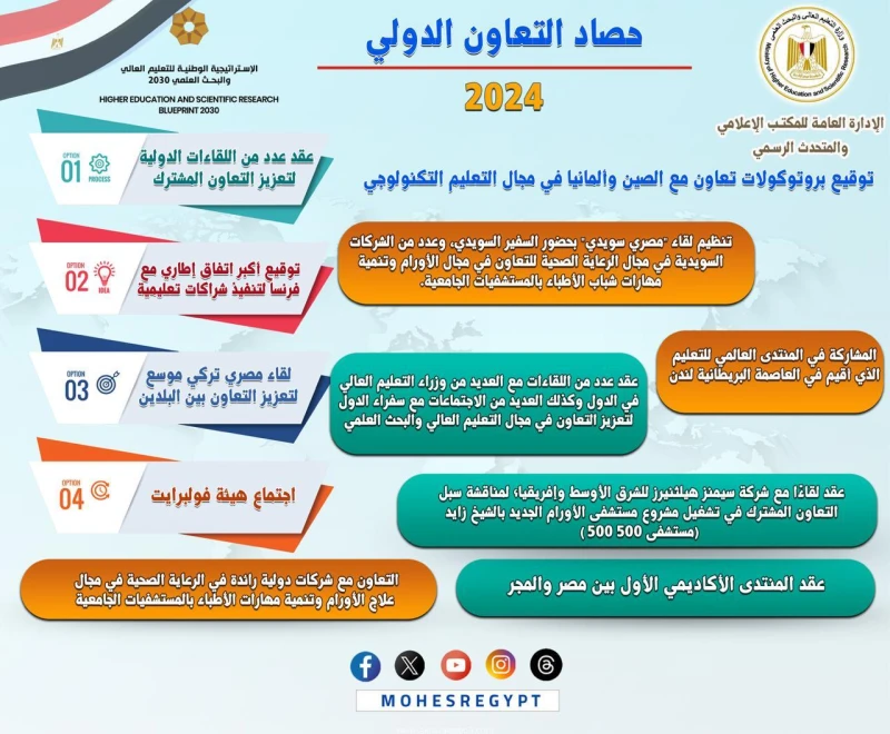 حصاد وزاره التعليم العالي لعام 2024 متابعه زينب مصطفي صرح الدكتور أيمن عاشور وزير التعليم العالي والبحث العلمي، أن تعزيز الشراكات الدولية يساهم في دعم أكثر من مبدأ داخل الإستراتيجي