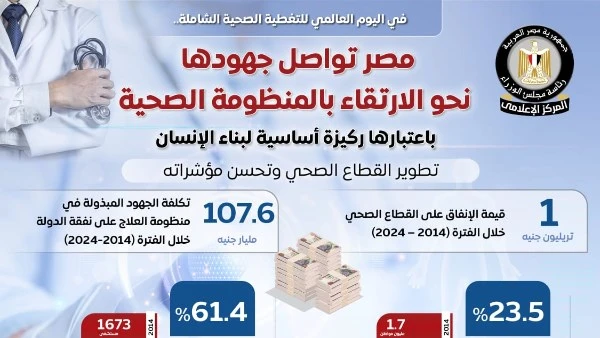 مصر تواصل جهودها نحو الارتقاء بالمنظومة الصحية باعتبارها ركيزة أساسية لبناء الإنسان تمضي الدولة المصرية قدما نحو تحقيق رؤيتها الاستراتيجية للنهوض بالقطاع الصحي، حرصا منها على تحسين