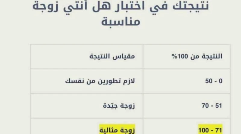 هل أنت زوجة مناسبة؟.. الذكاء الاصطناعي يساعدك لاختيار شريك حياتك أصبح اختبار هل أنت زوجة مناسبة؟ تريند المواقع البحثية خلال الفترة الأخيرة، حيث اهتم