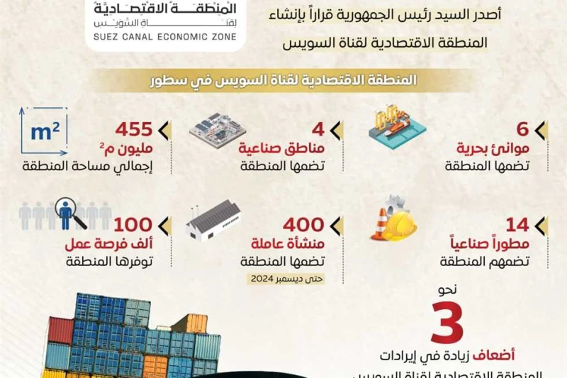 مجلس الوزراء: إيرادات المنطقة الاقتصادية لقناة السويس زادت نحو 3 أضعاف بنسبة بلغت 8.2 مليار جنيه أكد إنفوجراف صادر عن المركز الاعلامي لمجلس الوزراء أن إيرادات المنطقة الاقتصادية لق