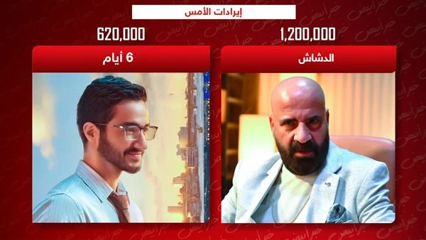 إيرادات الأمس .. الدشاش يتصدر ب مليون و200 ألف و6 أيام الثاني ب 620 ألف الإثنين 27يناير2025 - 11:00 مإيرادات الأمس .. الدشاش يتصدر ب مليون و200 ألف و6 أيام الثاني ب 620 ألف الإثنين