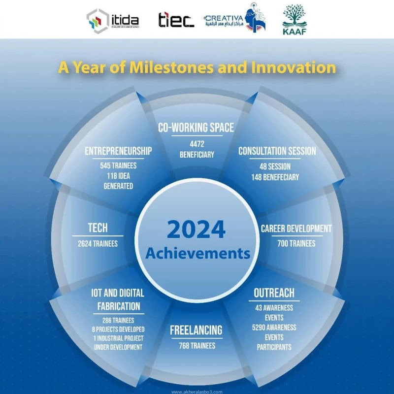 كتبت أمل عبد الرحيم أشار الدكتور ناصر مندور، رئيس جامعة قناة السويس، إلى الدور الريادي الذي يقوم به مركز إبداع مصر الرقمية كرياتيڤا الإسماعيلية، والذي يعد أحد المشروعات الرئاسية ال
