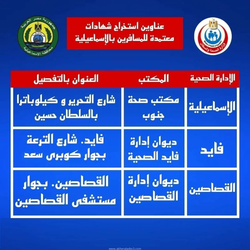 كتبت أمل عبد الرحيم أعلنت مديرية الصحة بالإسماعيلية ،عن تفعيل العمل بمكتب خدمات المسافرين بمركز ومدينة فايد بدءا من يوم السبت الموافق ٢٥ يناير ٢٠٢٥ ،وذلك بمقر إدارة فايد الصحية . و