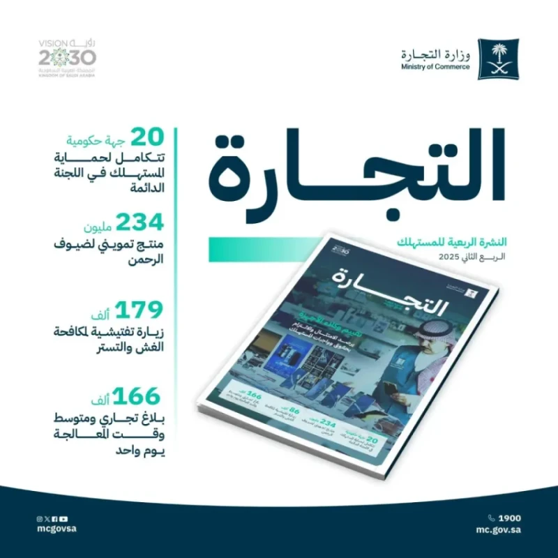 التجارة: 179 ألف جولة تفتيشية لمكافحة الغش والتهرب التجاري