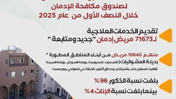 إنفوجرافيك | صندوق مكافحة الإدمان يقدم خدماته العلاجية لـ 71673 مريض جديد خلال 6 أشهر مع متابعة مستمرة