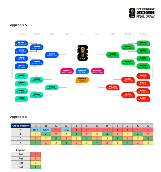 فيفا يكشف قيود قرعة كأس العالم 2026.. مصر في قلب الحسابات