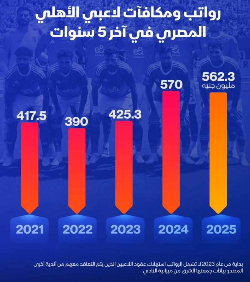 الأهلي يحرق السوق: الرواتب والمكافآت وصلت 2.36 مليار جنيه