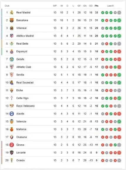 ترتيب الدورى الإسبانى بعد فوز برشلونة وتعادل الريال اليك التفاصيل