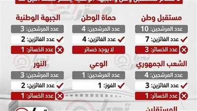 تم حسم 519 ويتبقى 49 مقعد افاق عربية يرصد خريطة البرلمان بعد إعلان حصر إعادة الدوائر الـ 19 الملغاة