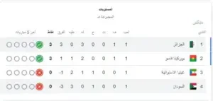 ترتيب مجموعة الجزائر في كأس إفريقيا بعد نهاية الجولة الأولى