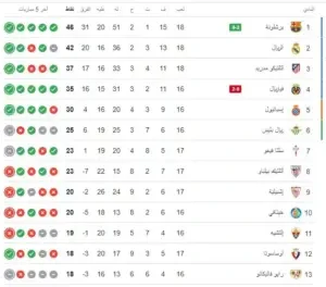 ترتيب الدوري الإسباني بعد فوز برشلونة على فياريال