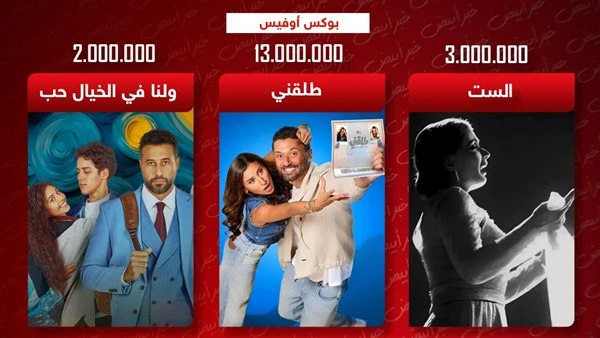 بوكس أوفيس.. طلقني يتصدر بـ13 مليون والست يحصد 3 ملايين ولنا في الخيال حب يجمع 2 مليون