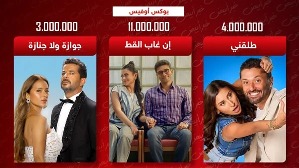 بوكس أوفيس.. إن غاب القط يتصدر بـ 11 مليون وطلقني يجمع 4 ملايين وجوازة ولا جنازة يحصد 3 ملايين