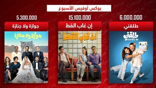 بوكس أوفيس.. إن غاب القط يتصدر بـ 15 مليون وطلقني يحصد 6 ملايين وجوازة ولا جنازة يجمع 5 ملايين