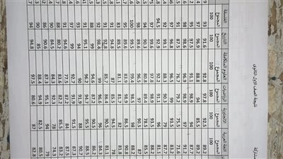 عاجل| ظهرت الآن..نتيجة الصف الاول الثانوي الترم الاول 2026