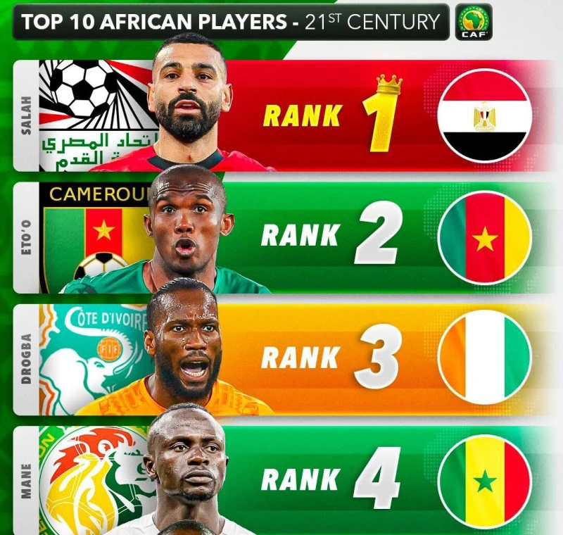 محمد صلاح أفضل لاعب إفريقي فى القرن الواحد والعشرين