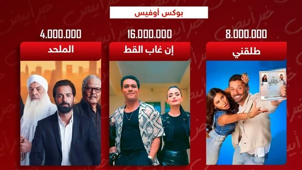 بوكس أوفيس.. إن غاب القط يتصدر بـ 16 مليون وطلقني يحصد 8 ملايين والملحد يجمع 4 ملايين