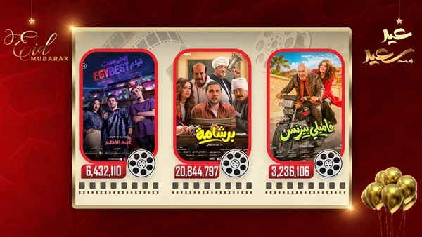 إيرادات ثالث أيام العيد. هشام ماجد يتصدر بـ20.844.797 ومحمد سعد يجمع 3.236.106 وأحمد مالك يحصد 6.432.110