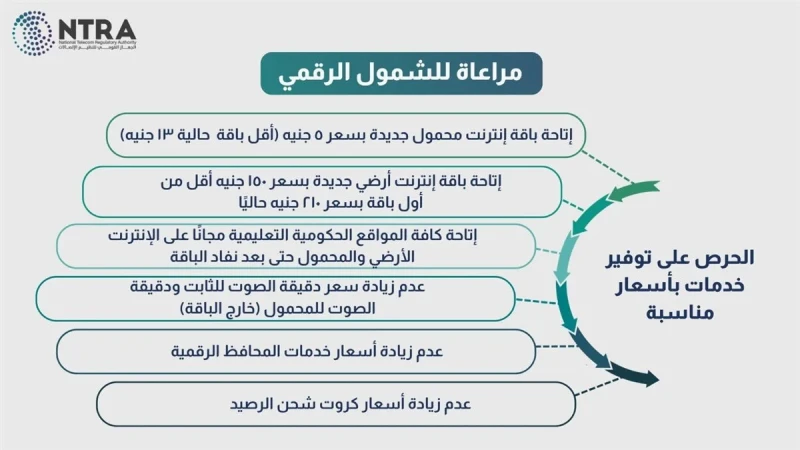 من اليوم .. أسعار باقات الإنترنت الأرضي الجديدة بعد الزيادة أعرف هتدفع كام