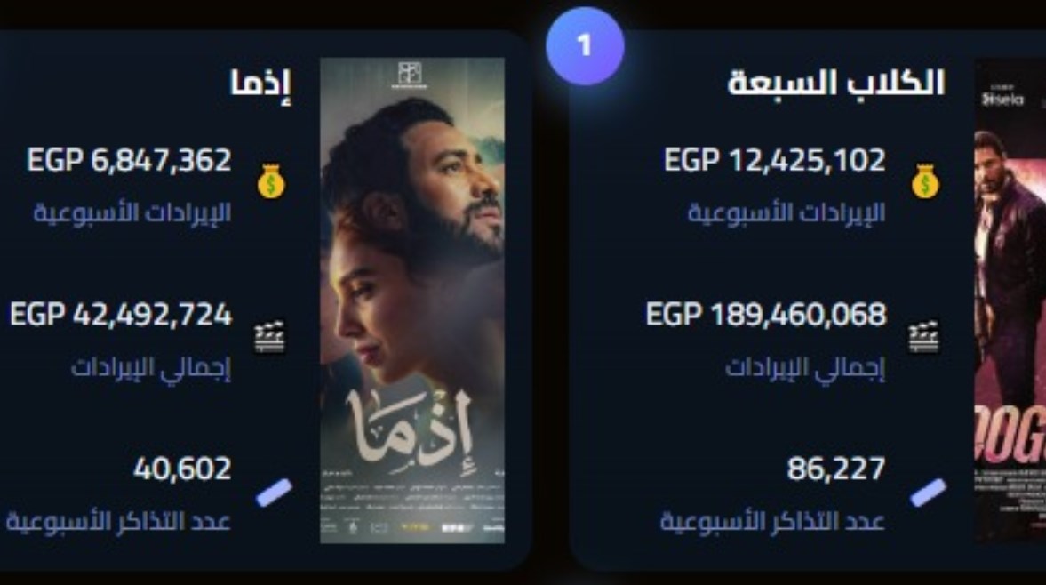 7Dogs يكتسح السينمات وأرقام قياسية جديدة في شباك التذاكر المصري