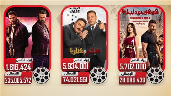 إيرادات السينما: صقر وكناريا يتصدر وشباك التذاكر يشتعل